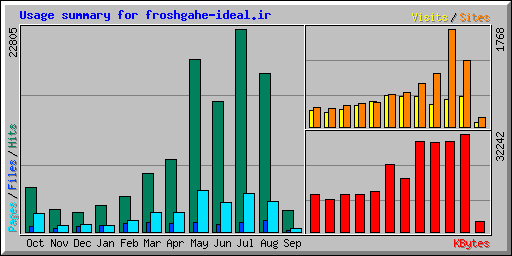 Usage summary for froshgahe-ideal.ir